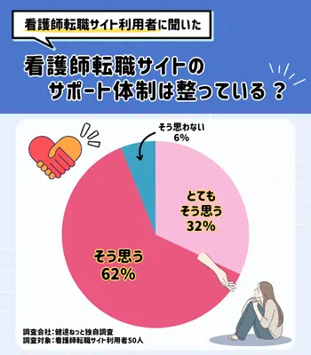 弊社独自調査 看護師転職アンケ－ト サポート体制