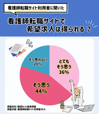 弊社独自調査 看護師転職アンケ－ト 希望求人