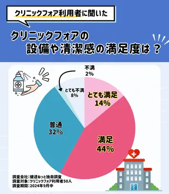 独自調査 クリニックフォア AGA 設備や清潔感 