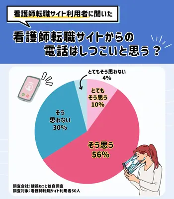 弊社独自調査 看護師転職アンケ－ト 電話