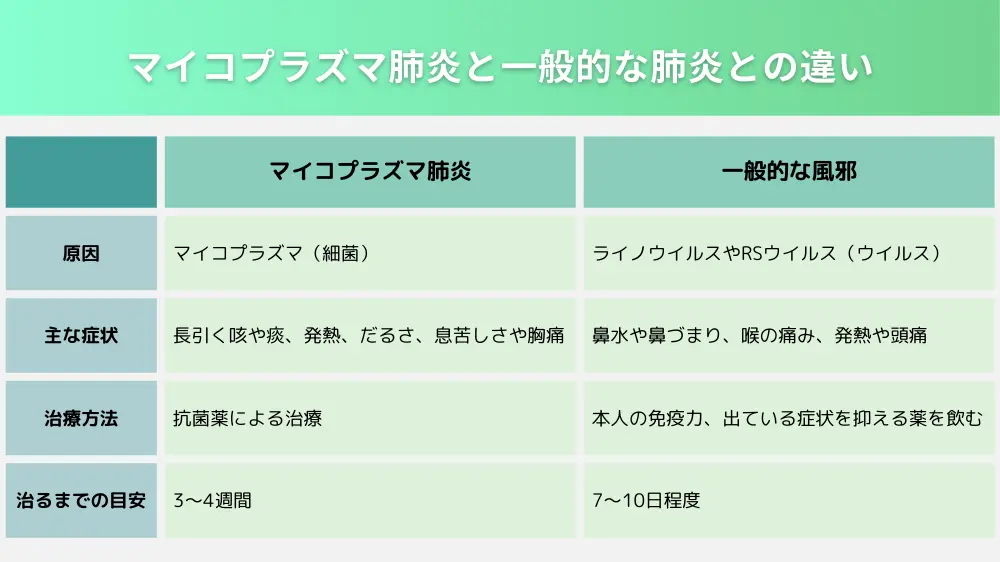 マイコプラズマ肺炎と一般的な風邪との違い