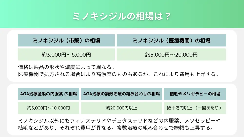 ミノキシジルの相場は？