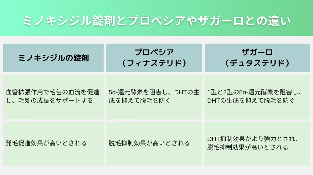 ミノキシジルの錠剤とプロペシアやザガーロとの違い