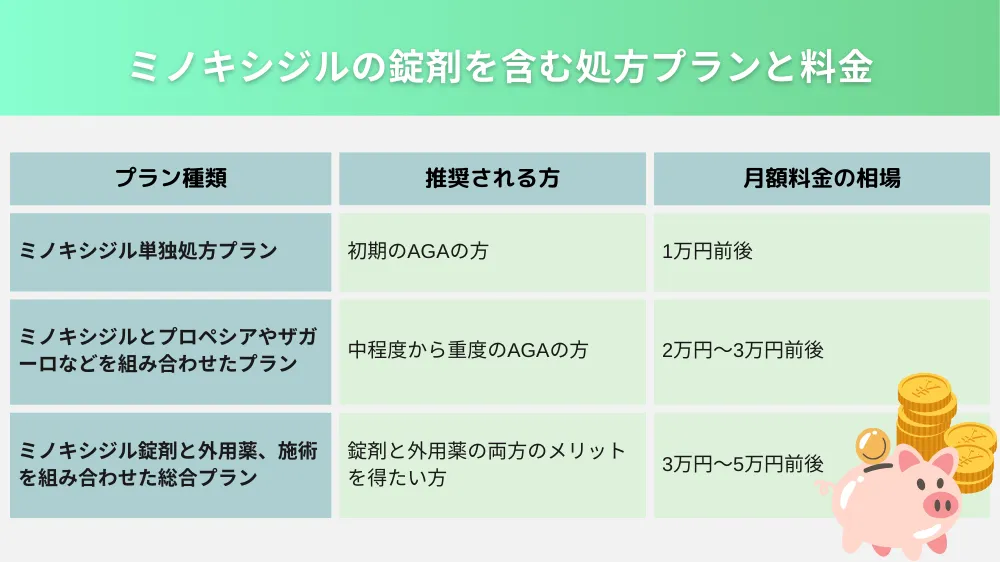 ミノキシジルの錠剤を含む処方プランと料金