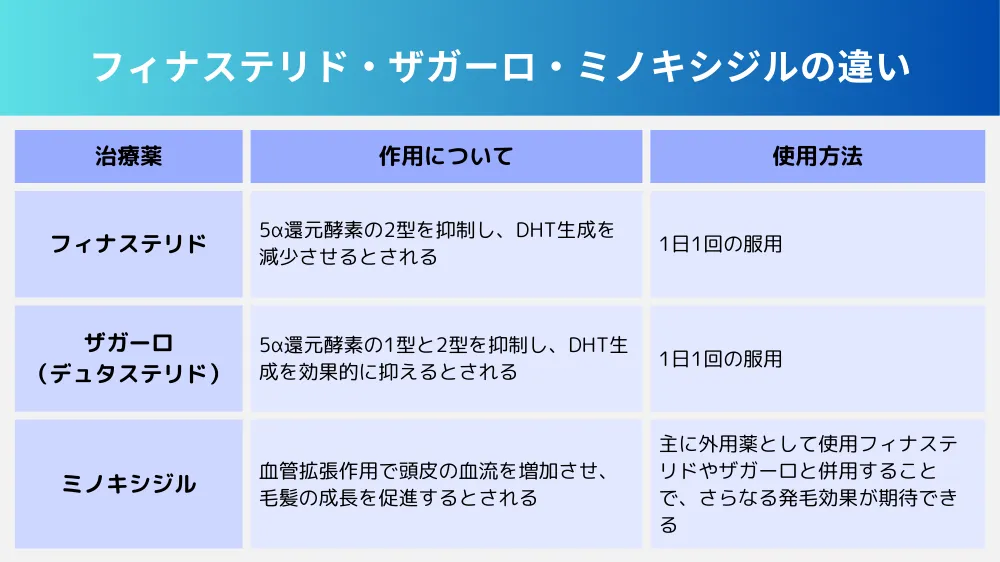 フィナステリド・ザガーロ・ミノキシジルの違いとは？