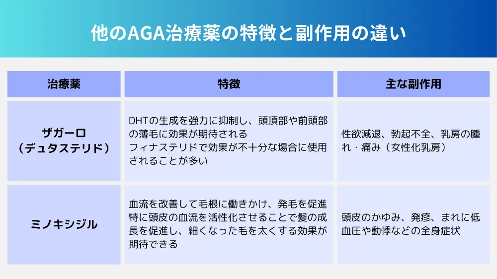 他のAGA治療薬の特徴と副作用の違い