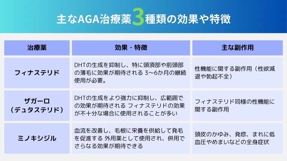 AGA治療薬は主に3種類｜効果や特徴を徹底解説