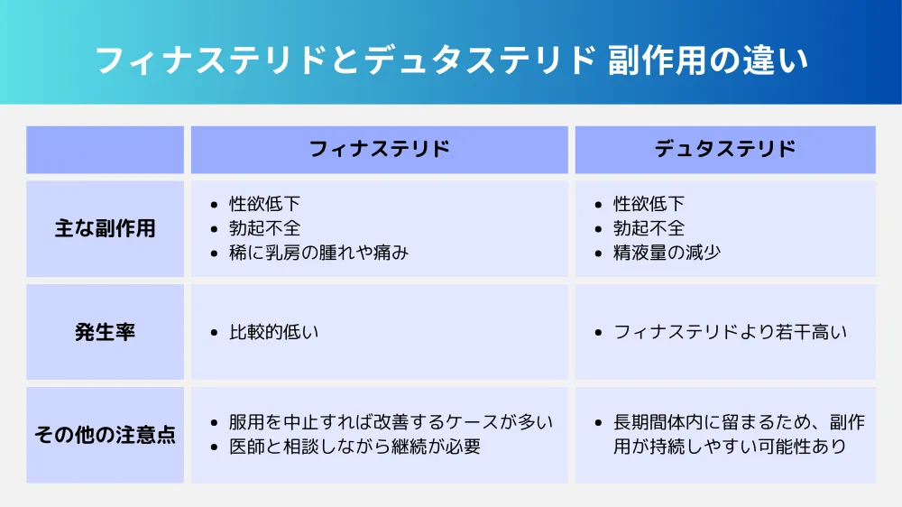 フィナステリドとデュタステリドの違いとは？【副作用】