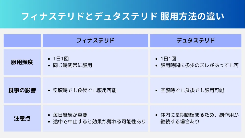 フィナステリドとデュタステリドの違いとは？【服用方法】