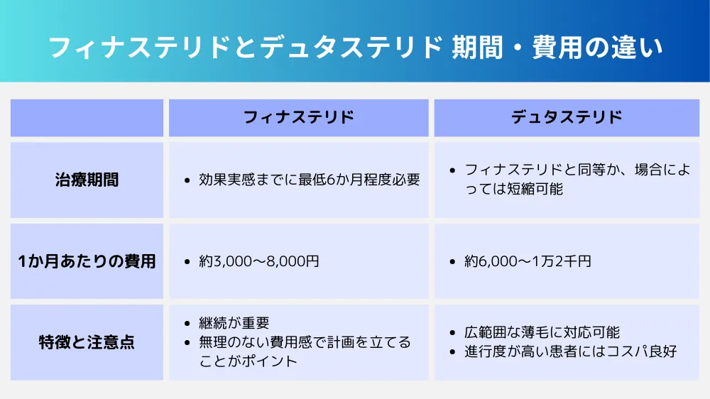 フィナステリドとデュタステリドの違いとは？【期間・費用】