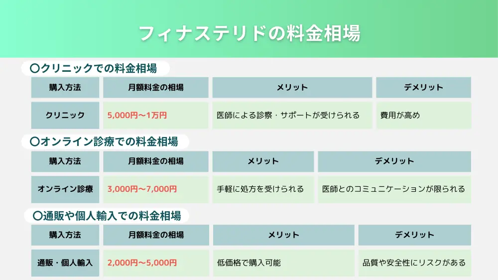 フィナステリドの料金相場