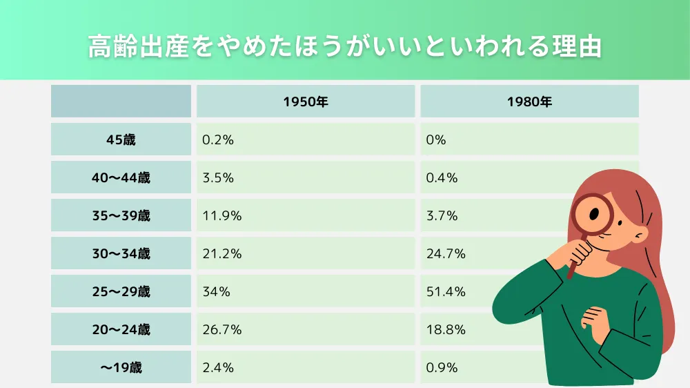 高齢出産は増えている