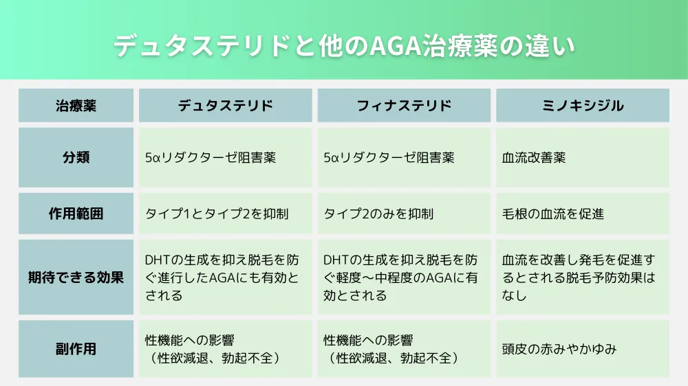 デュタステリドとその他のAGA治療薬の違い