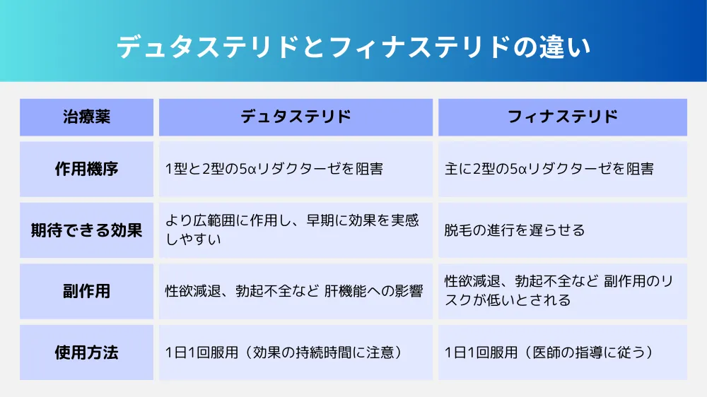 デュタステリドとフィナステリドの違い