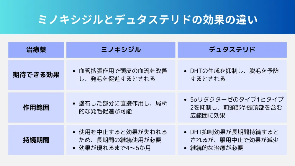 ミノキシジルとデュタステリドの違い【効果】