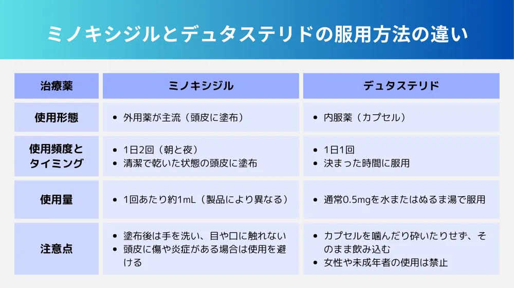 ミノキシジルとデュタステリドの違い【服用方法】