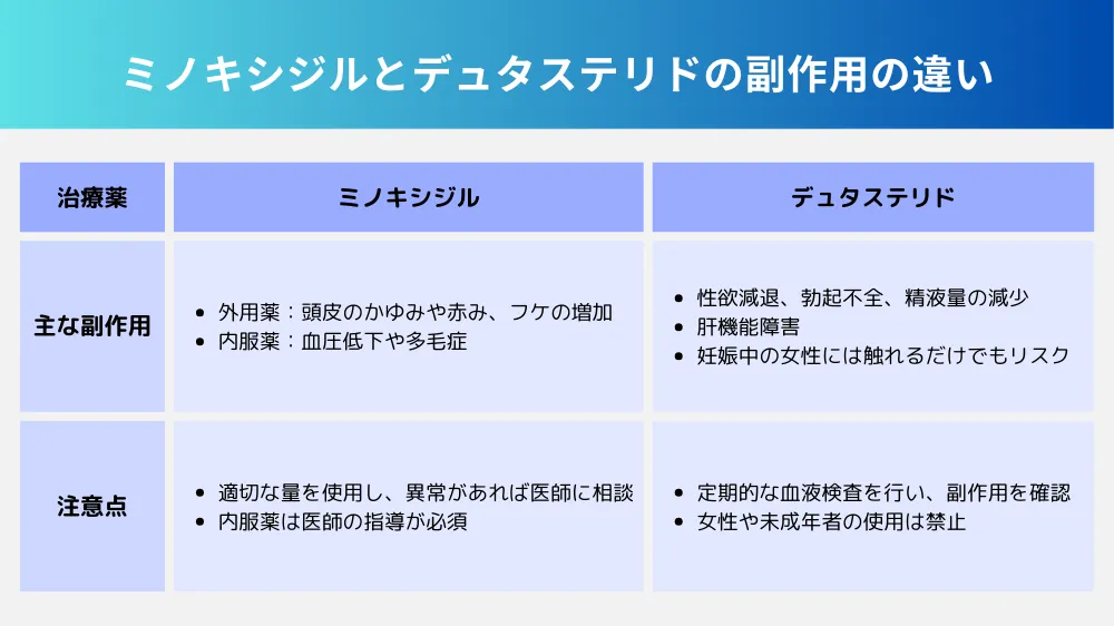 ミノキシジルとデュタステリドの違い【副作用】