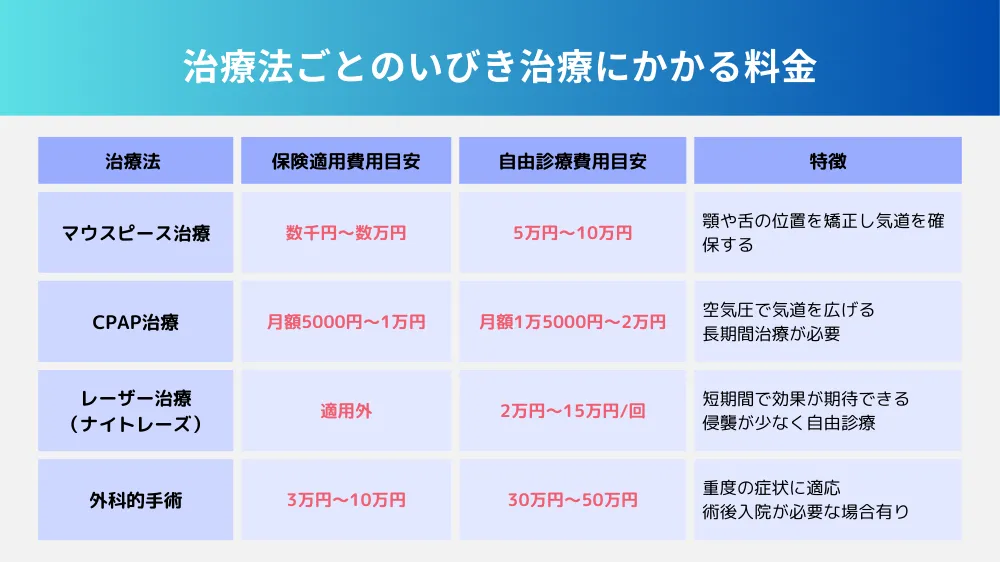 治療法ごとのいびき治療にかかる料金