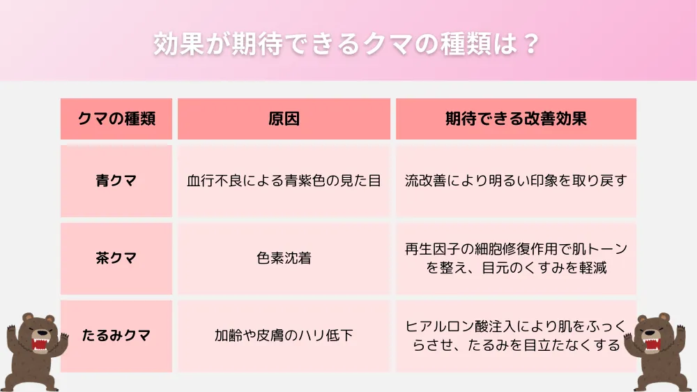 クマ取り再生注射とは？