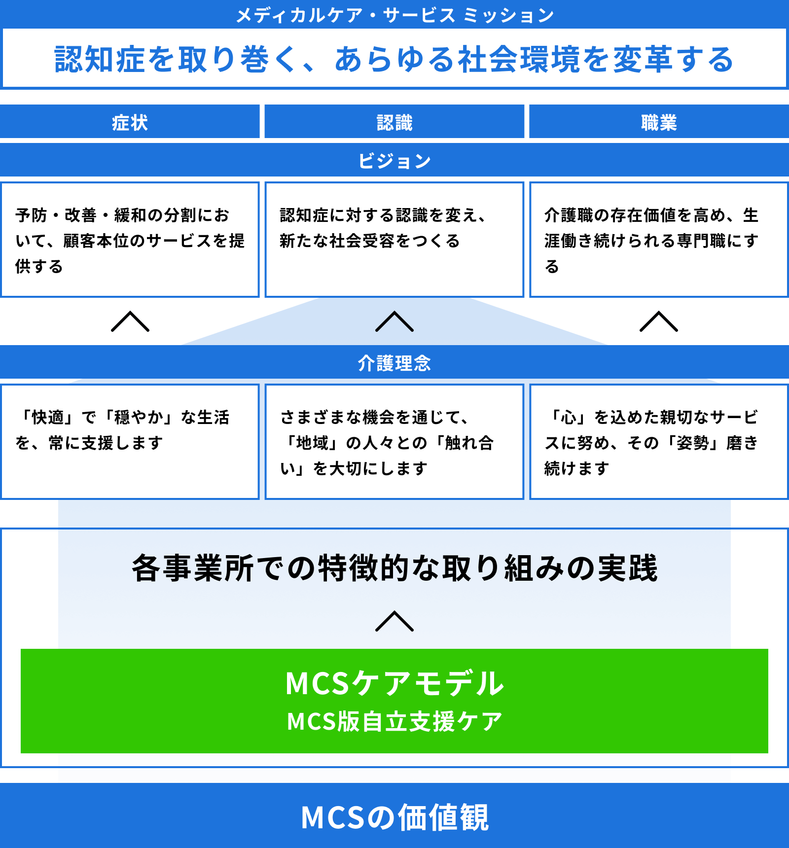 「MCSケアモデル」による「ミッション・ビジョン」の実現へ