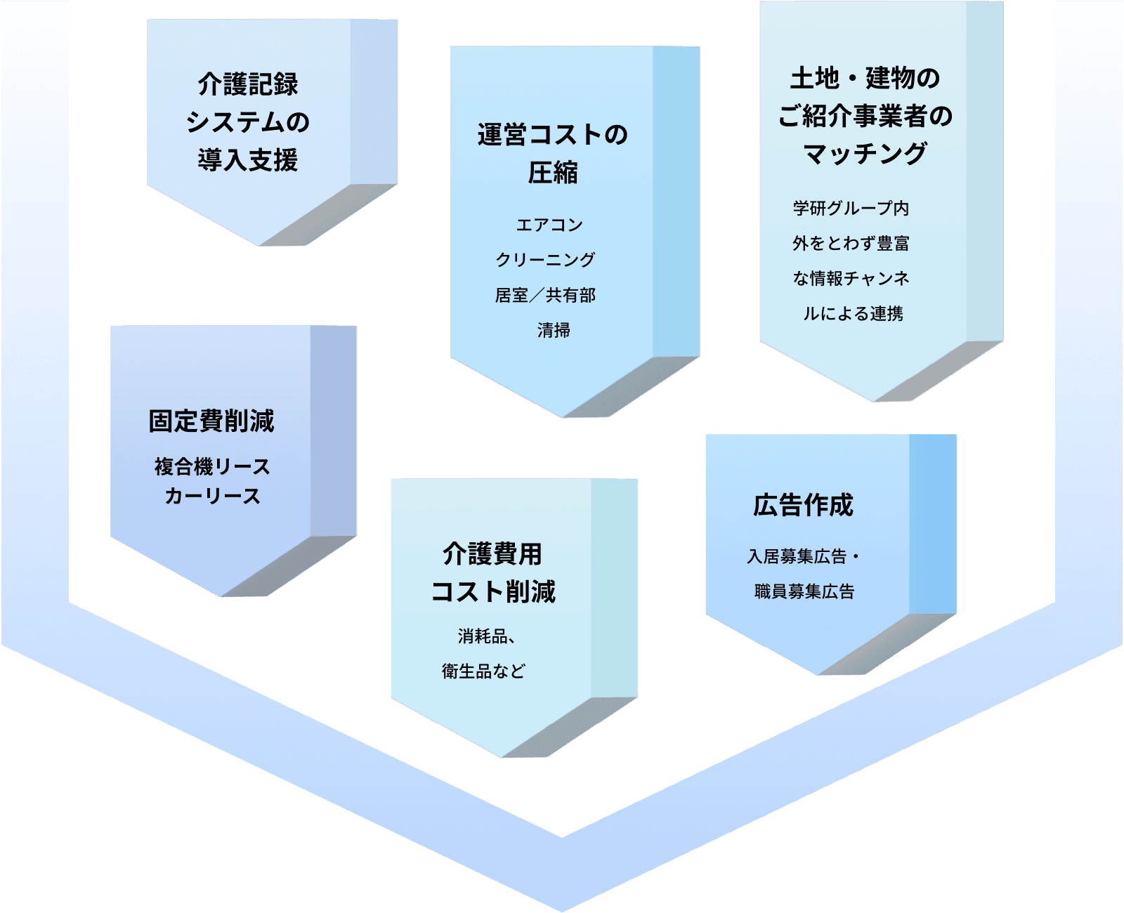 介護記録システムの導入支援 運営コストの圧縮 土地・建物のご紹介事業者のマッチング 固定費削減 介護費用コスト削減 広告作成 