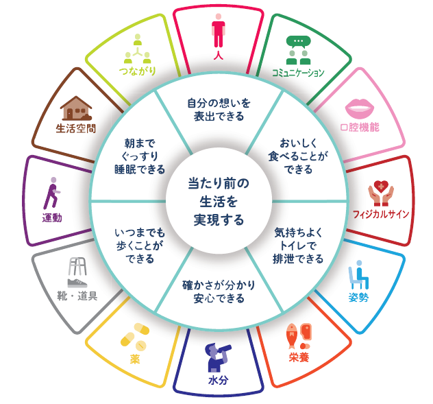 「介護のケアモデル」を確立。科学的根拠に基づいた再現性の高い介護を提供