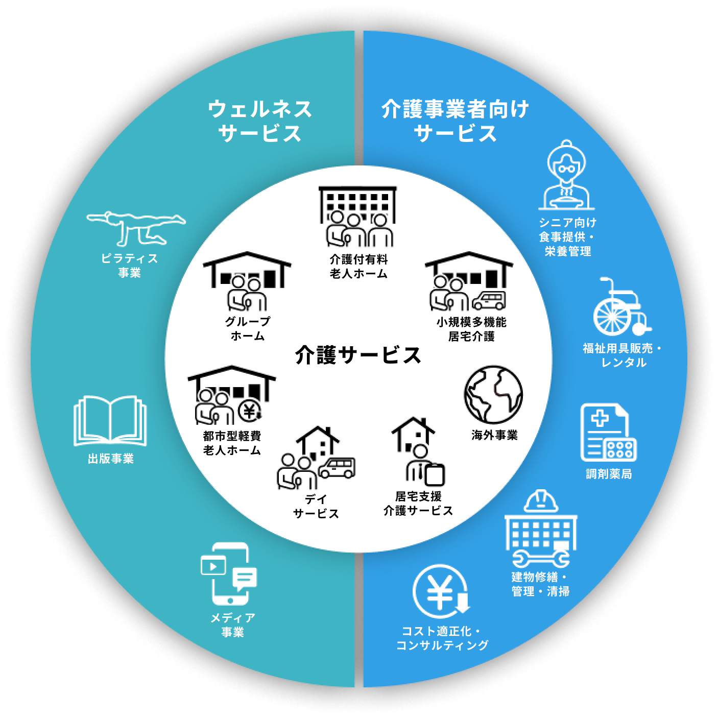 介護サービス：介護付有料老人ホーム、小規模多機能居宅介護、海外事業、居宅支援介護サービス、デイサービス、都市型経費老人ホーム、グループホーム／介護事業者向けサービス：シニア向け食事提供・栄養管理、福祉用具販売・レンタル、調剤薬局、建物修繕・管理・清掃、コスト適正化コンサルティング／ウェルネスサービス：ピラティス事業、出版事業、メディア事業